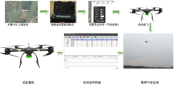 气体监测作业流程图