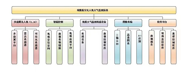 无人机大气监测系统