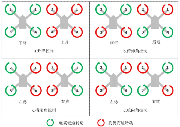 多旋翼无人机飞行原理