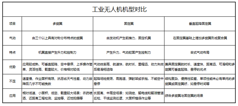 固定翼無人機和多旋翼無人機對比