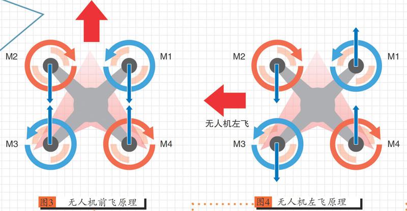 四旋翼无人机飞行原理