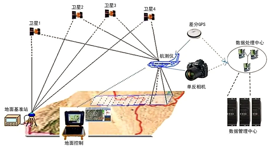 航测无人机系统构成